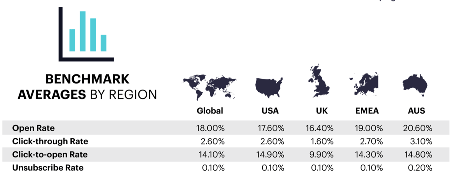Benchmark emails by region