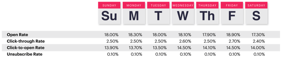 Email benchmarks per day