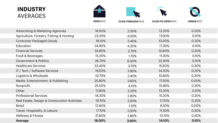 Email metrics by industry