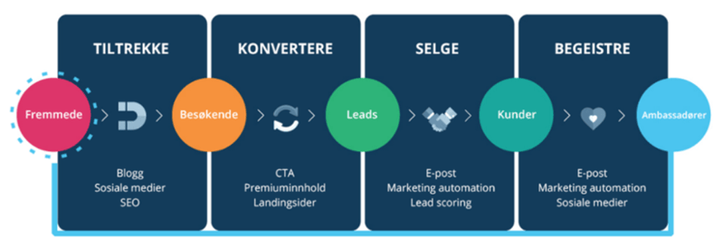 Modell for inbound marketing