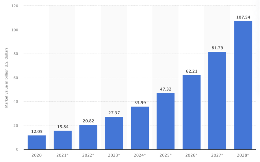 Market Size - AI